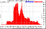 Solar PV/Inverter Performance East Array Actual & Average Power Output