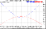 Solar PV/Inverter Performance Sun Altitude Angle & Sun Incidence Angle on PV Panels