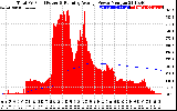 Solar PV/Inverter Performance Total PV Panel & Running Average Power Output