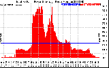 Solar PV/Inverter Performance Total PV Panel Power Output