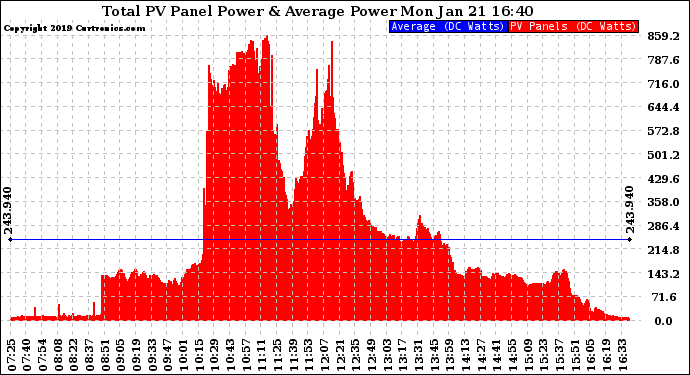 Solar PV/Inverter Performance Total PV Panel Power Output