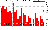 Solar PV/Inverter Performance Weekly Solar Energy Production