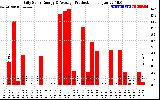 Solar PV/Inverter Performance Daily Solar Energy Production