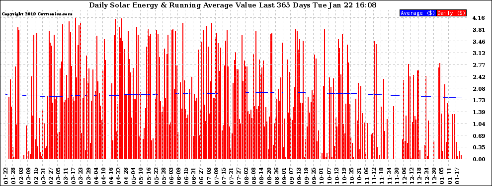 Solar PV/Inverter Performance Daily Solar Energy Production Value Running Average Last 365 Days