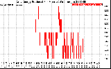 Solar PV/Inverter Performance Daily Energy Production Per Minute