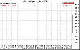 Solar PV/Inverter Performance Grid Voltage