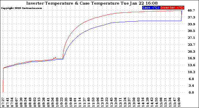 Solar PV/Inverter Performance Inverter Operating Temperature