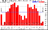 Solar PV/Inverter Performance Monthly Solar Energy Production Average Per Day (KWh)