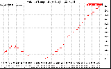 Solar PV/Inverter Performance Outdoor Temperature