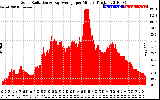 Solar PV/Inverter Performance Solar Radiation & Day Average per Minute