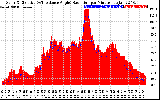 Solar PV/Inverter Performance Solar Radiation & Effective Solar Radiation per Minute