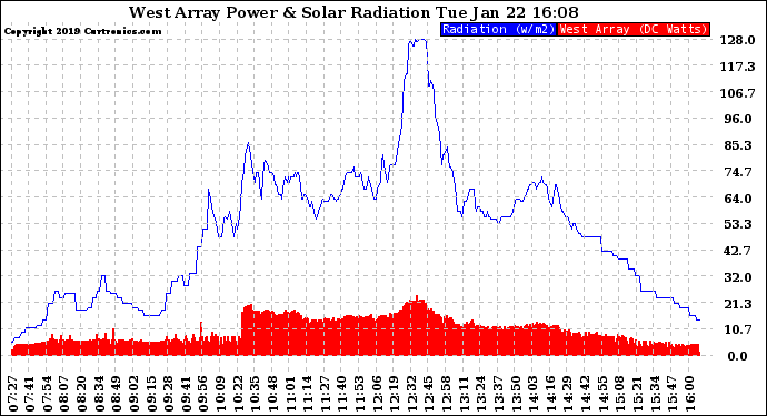 Solar PV/Inverter Performance West Array Power Output & Solar Radiation
