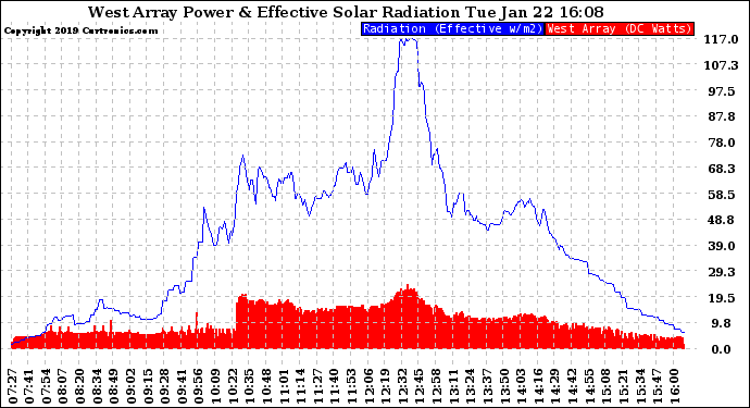 Solar PV/Inverter Performance West Array Power Output & Effective Solar Radiation