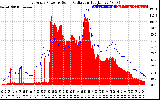 Solar PV/Inverter Performance East Array Power Output & Solar Radiation