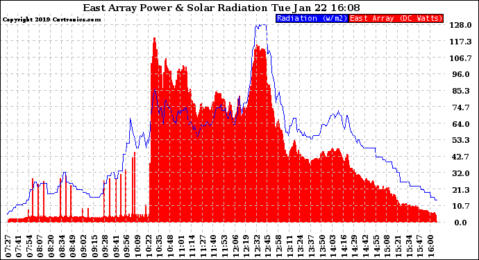 Solar PV/Inverter Performance East Array Power Output & Solar Radiation