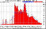 Solar PV/Inverter Performance East Array Power Output & Effective Solar Radiation