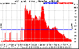 Solar PV/Inverter Performance East Array Actual & Average Power Output