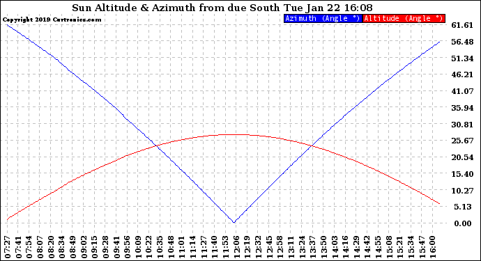 Solar PV/Inverter Performance Sun Altitude Angle & Azimuth Angle