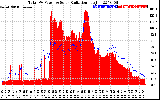 Solar PV/Inverter Performance Total PV Panel Power Output & Solar Radiation