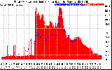 Solar PV/Inverter Performance Total PV Panel Power Output & Effective Solar Radiation