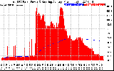 Solar PV/Inverter Performance Total PV Panel & Running Average Power Output