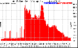 Solar PV/Inverter Performance Total PV Panel Power Output