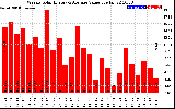 Solar PV/Inverter Performance Weekly Solar Energy Production Value