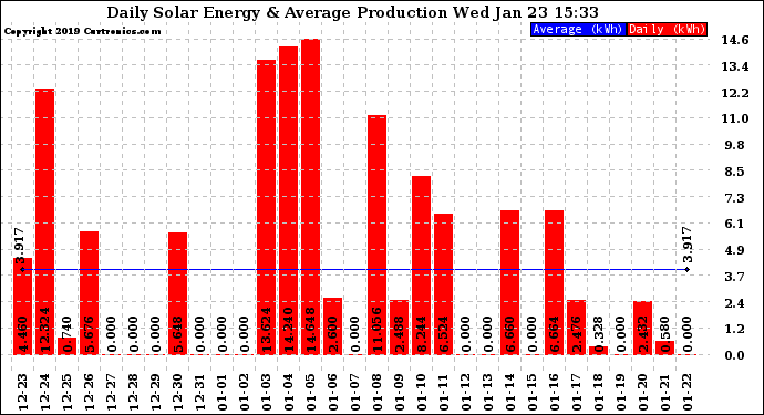 Solar PV/Inverter Performance Daily Solar Energy Production