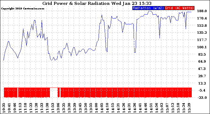 Solar PV/Inverter Performance Grid Power & Solar Radiation