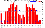 Solar PV/Inverter Performance Monthly Solar Energy Production Running Average