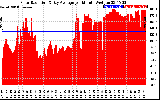 Solar PV/Inverter Performance Solar Radiation & Day Average per Minute