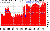 Solar PV/Inverter Performance Solar Radiation & Effective Solar Radiation per Minute