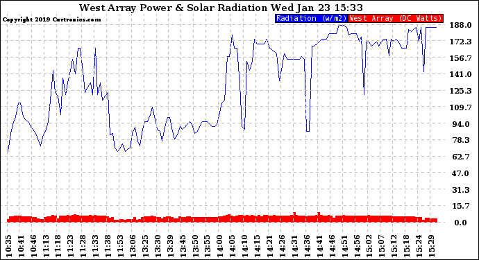 Solar PV/Inverter Performance West Array Power Output & Solar Radiation