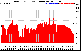 Solar PV/Inverter Performance West Array Actual & Average Power Output