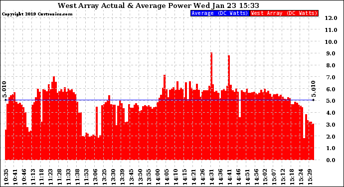 Solar PV/Inverter Performance West Array Actual & Average Power Output