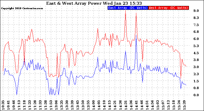 Solar PV/Inverter Performance Photovoltaic Panel Power Output