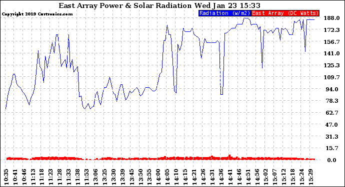 Solar PV/Inverter Performance East Array Power Output & Solar Radiation