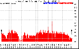 Solar PV/Inverter Performance East Array Actual & Average Power Output