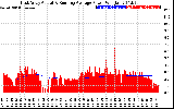 Solar PV/Inverter Performance East Array Actual & Running Average Power Output