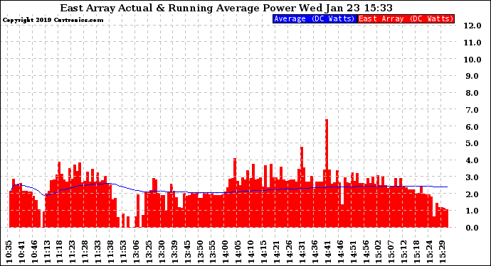 Solar PV/Inverter Performance East Array Actual & Running Average Power Output