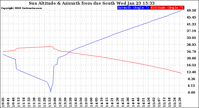 Solar PV/Inverter Performance Sun Altitude Angle & Azimuth Angle