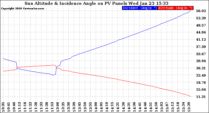 Solar PV/Inverter Performance Sun Altitude Angle & Sun Incidence Angle on PV Panels