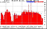 Solar PV/Inverter Performance Total PV Panel & Running Average Power Output