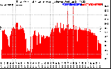 Solar PV/Inverter Performance Total PV Panel Power Output