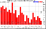 Solar PV/Inverter Performance Weekly Solar Energy Production Value