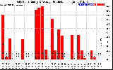 Solar PV/Inverter Performance Daily Solar Energy Production