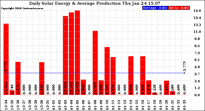 Solar PV/Inverter Performance Daily Solar Energy Production