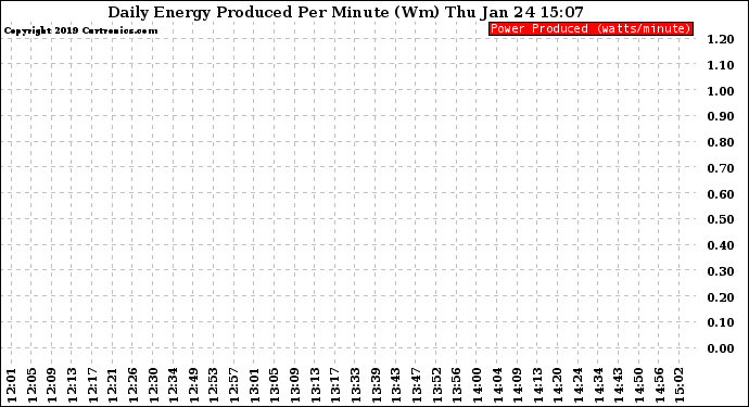 Solar PV/Inverter Performance Daily Energy Production Per Minute