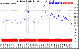 Solar PV/Inverter Performance Grid Power & Solar Radiation