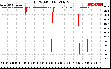 Solar PV/Inverter Performance Grid Voltage